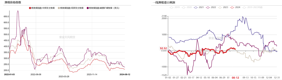 数据来源：钢联、万得、汾渭、紫金天风风云