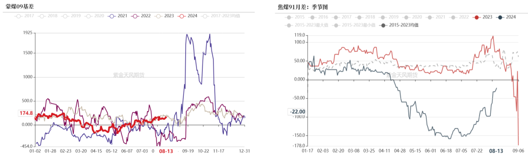 数据来源：钢联、万得、汾渭、紫金天风风云