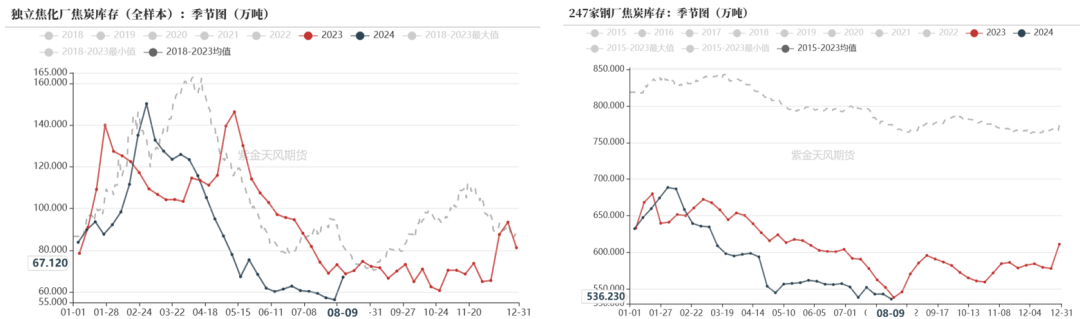 数据来源：钢联、万得、汾渭、紫金天风风云