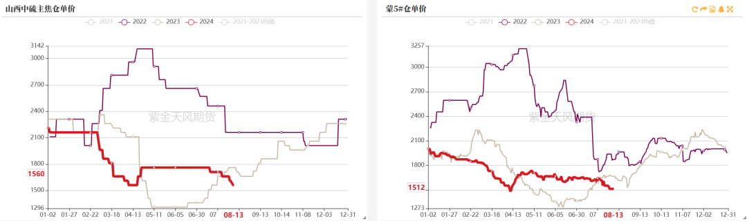 数据来源：钢联、万得、汾渭、紫金天风风云