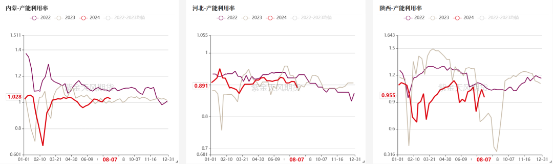 数据来源：钢联、万得、汾渭、紫金天风风云