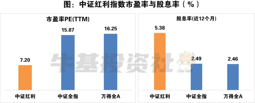 数据来源：Wind，截至2024年6月30日。指数市盈率和股息率高低并不预示其未来表现，投资须谨慎