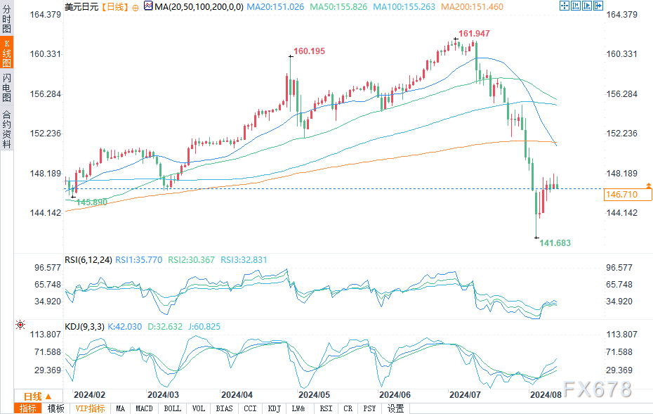 （美元/日元日图来源：易汇通）