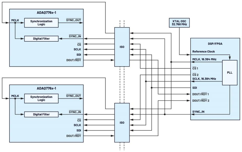 图12 使用与MCLK保持一致的SYNC_IN来同步通道间隔离系统中的ADAQ776x-1器件