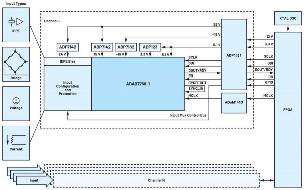 图14 采用ADAQ7768-1的通道间隔离高性能DAQ解决方案