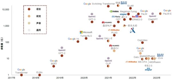 注:数据截至23年3月,资料来源:北京智源人工智能研究院,中金公司研究院