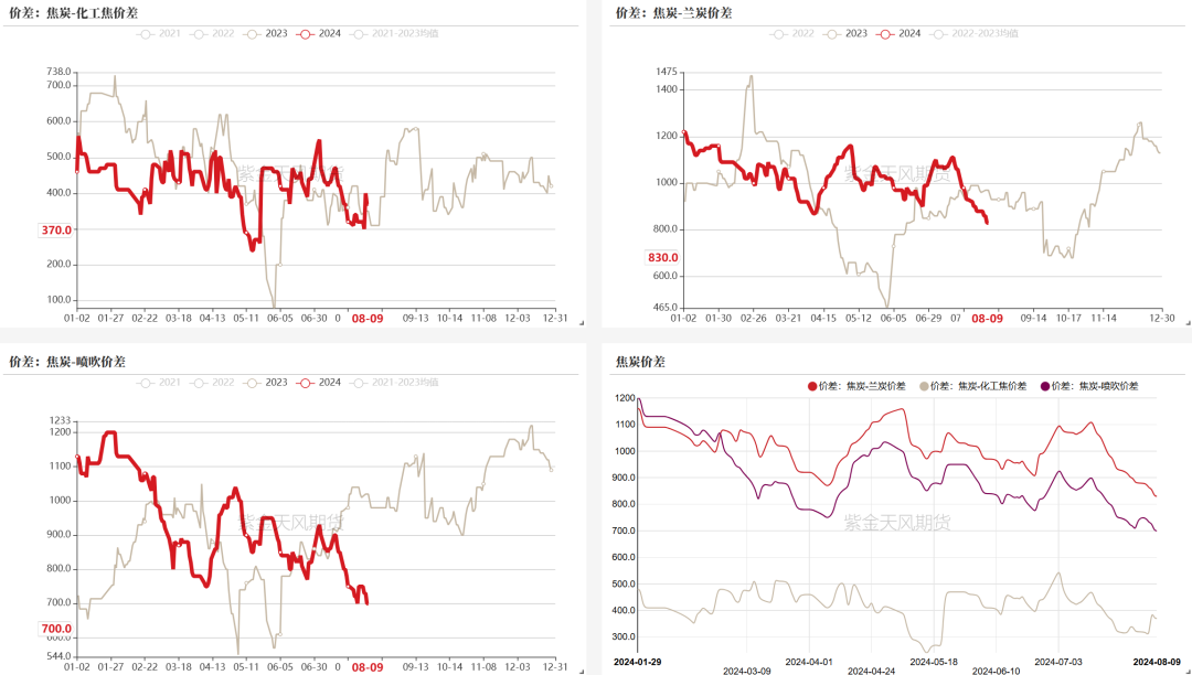 数据来源：钢联、万得、汾渭、紫金天风风云