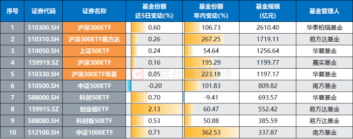 注：基金规模居前的ETF近5日/年内基金份额变动情况（截至8月14日数据）