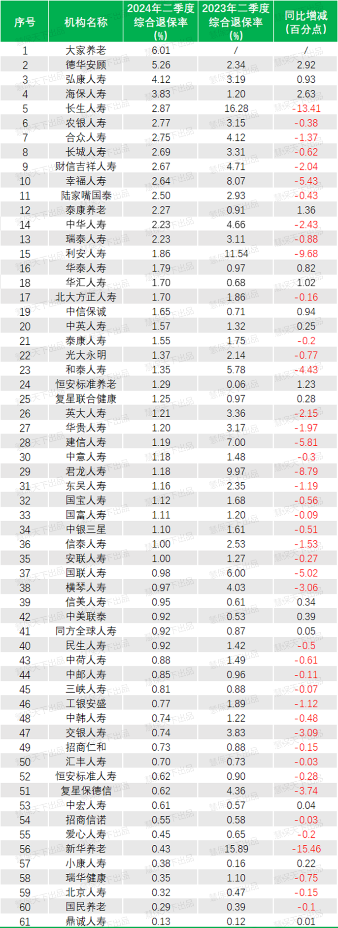 退保危机大退潮？二季度超七成险企退保率下滑，银保渠道表现优于个险