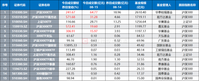 注：基金规模居前的沪深300、上证50相关ETF（基金规模截至8月14日，其余数据截至8月15日收盘）