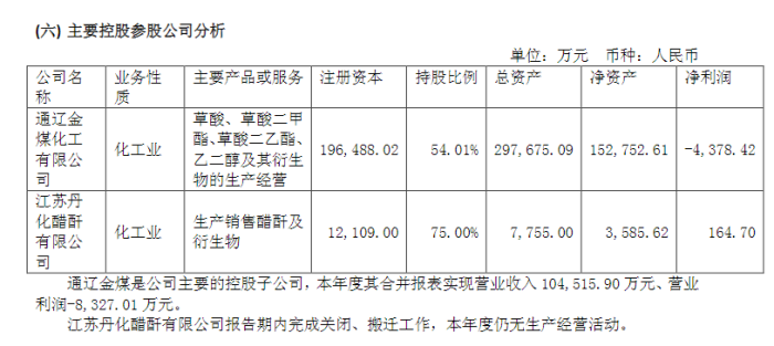 2015年通辽金煤业绩情况，图源：公司年报