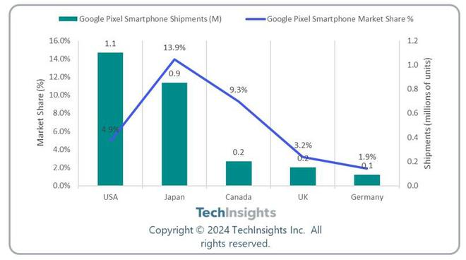 TechInsights：Pixel 9系列设备市场扩张 预测2024-2025年谷歌(GOOGL.US)迎来两位数增长