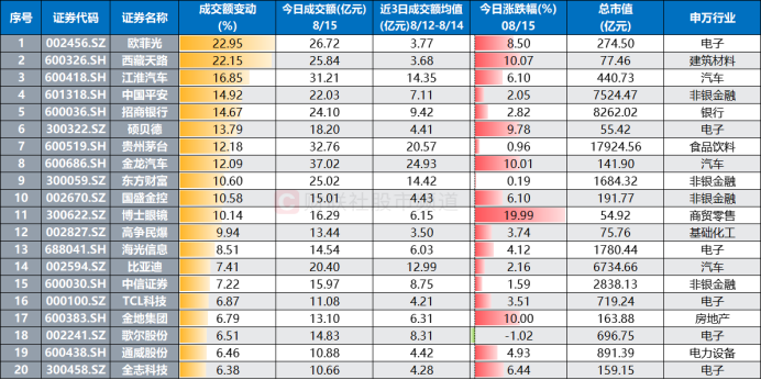 注：今日的成交额较之近3日成交额均值提升居前的个股（截至8月15日收盘）