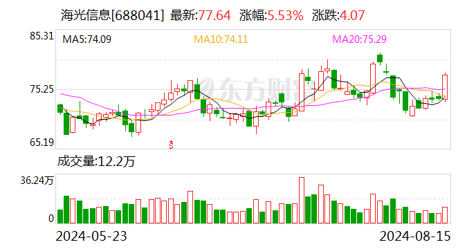 科创50指数第二大权重股海光信息净利润增长26%