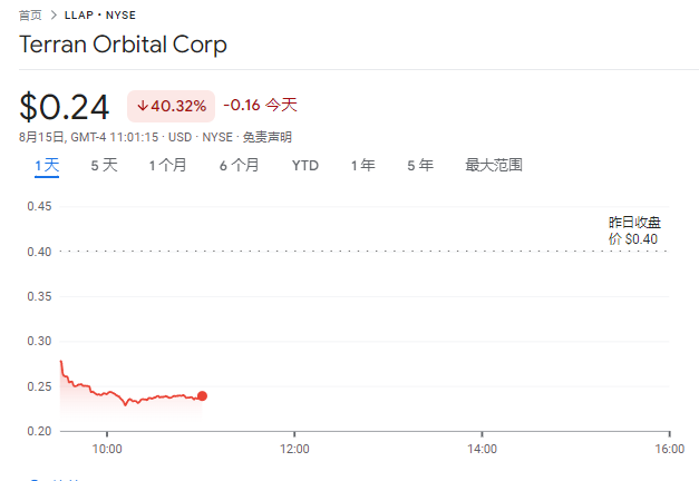 卫星制造商 Terran Orbital 被洛克希德马丁 4.5 亿美元低价收购，股价暴跌 40%