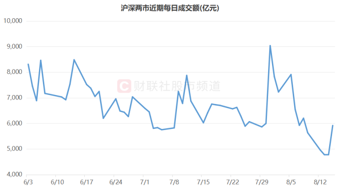 注：沪深两市近期每日成交额（截至8月15日收盘）