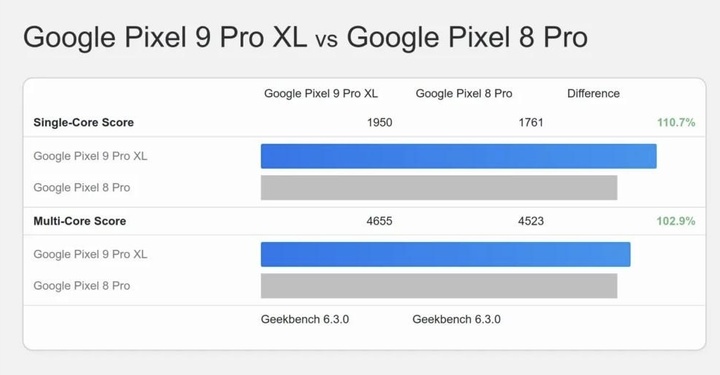 ▲ Google Pixel 9 Pro XL 与上一代 Pixel 8 Pro 跑分对比