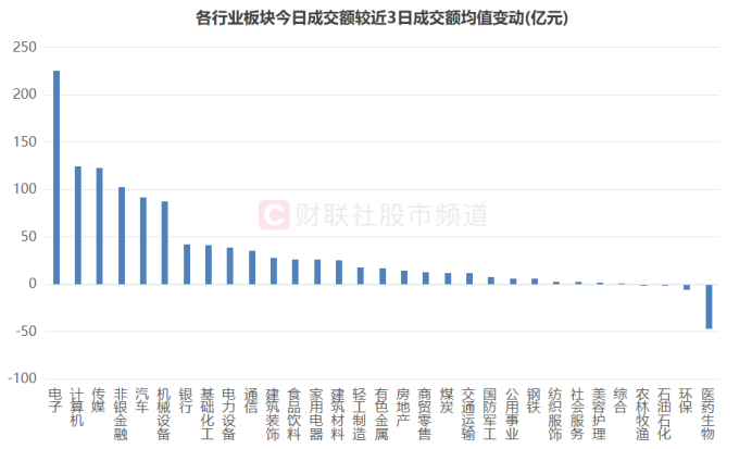 注：各行业板块今日（8月15日）成交额较近3日（8月12日至14日）成交额均值变动（截至8月15日收盘）