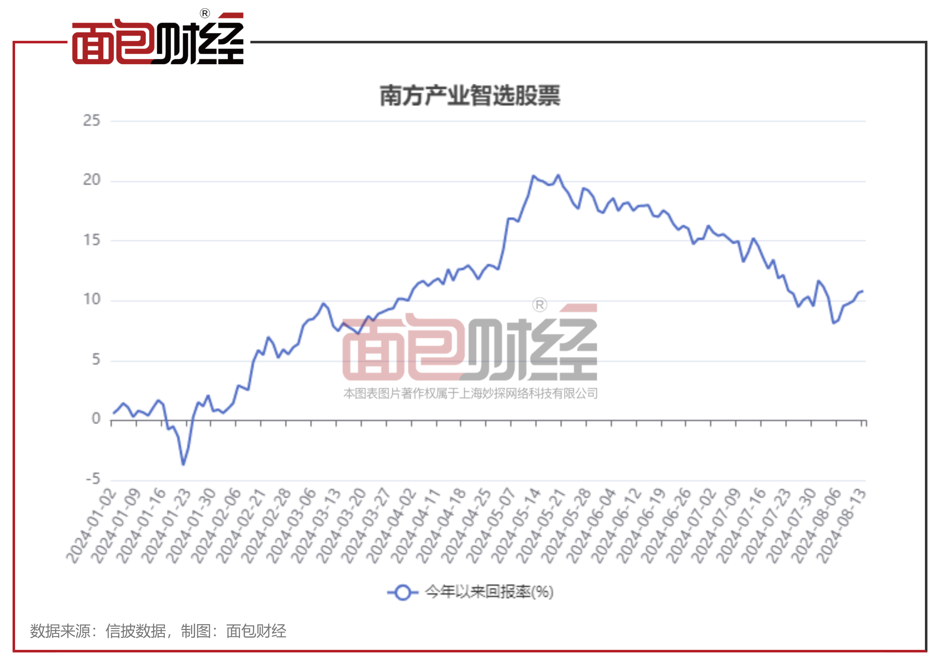 【绩优基金】南方基金：“产业智选股票”年内跑赢基准超13个百分点