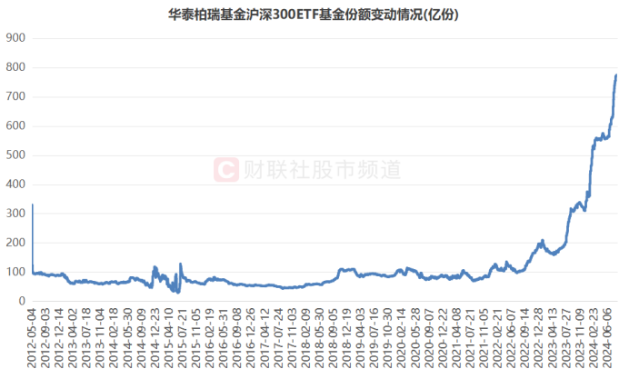 注：基金规模居首的华泰柏瑞基金沪深300ETF上市以来基金份额变动情况（截至8月14日数据）