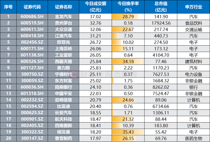 注：今日成交额居前的个股（截至8月15日收盘）