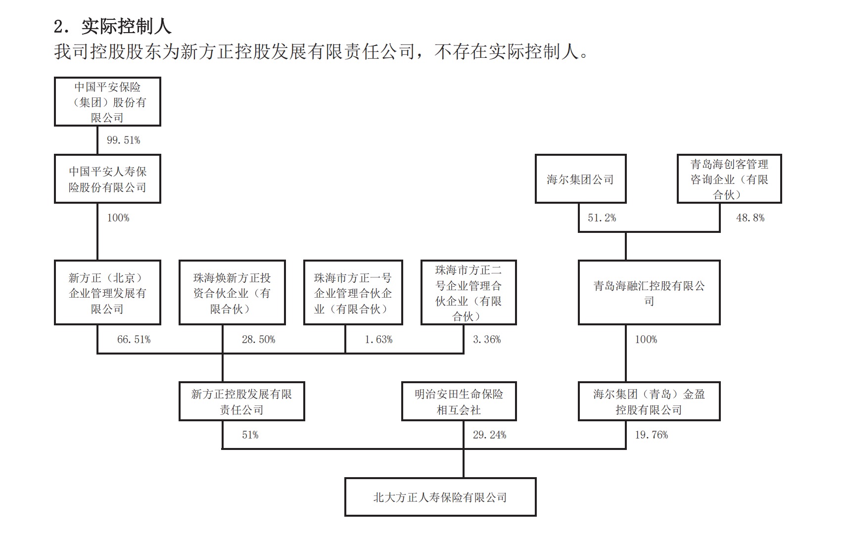 图源：北大方正人寿偿付能力报告