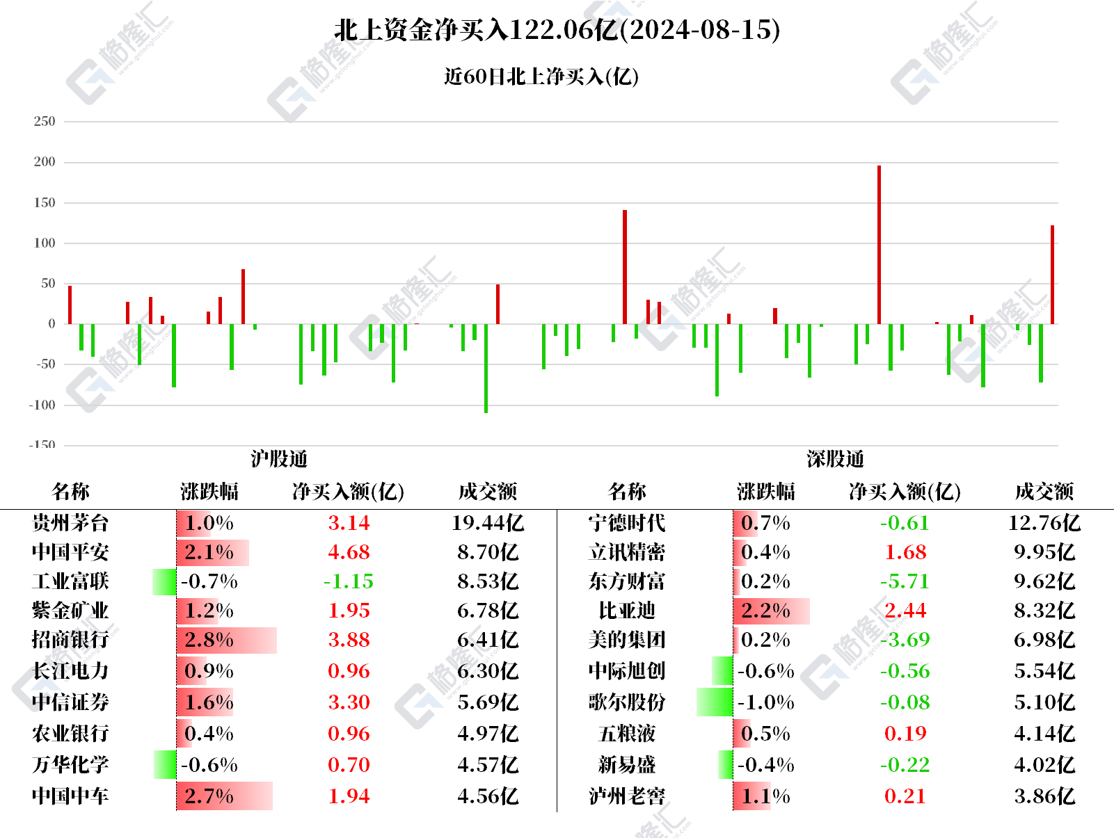 图解丨北上资金净买入A股122亿元，加仓中国平安、招商银行、中信证券