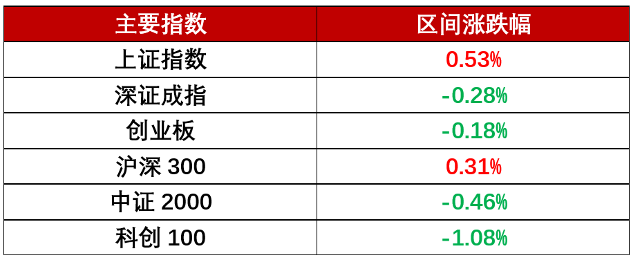 周报 | 今日成交量突破5900亿，近期有何大事？