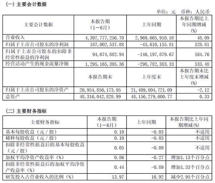 晶合集成半年报：营收约44亿，同增48%，40nm OLED显示驱动芯片已小批量生产