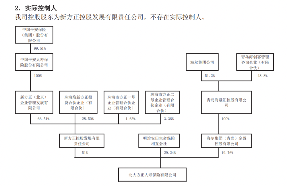 北大方正人寿股权结构（来源：北大方正人寿偿付能力报告）