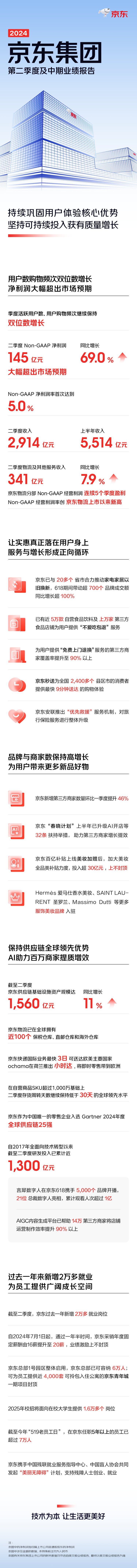 持续巩固用户体验优势 京东2024年二季度净利润大幅超预期