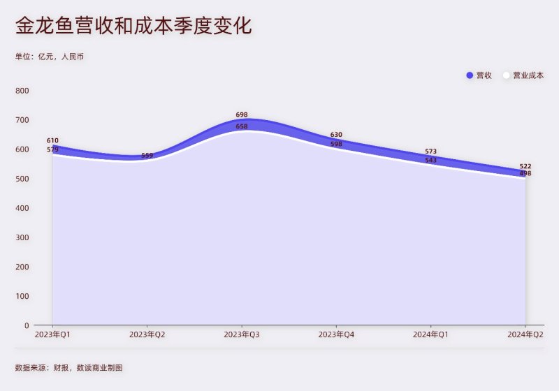 卷入油罐车事件的金龙鱼，二季度净利润大涨92%