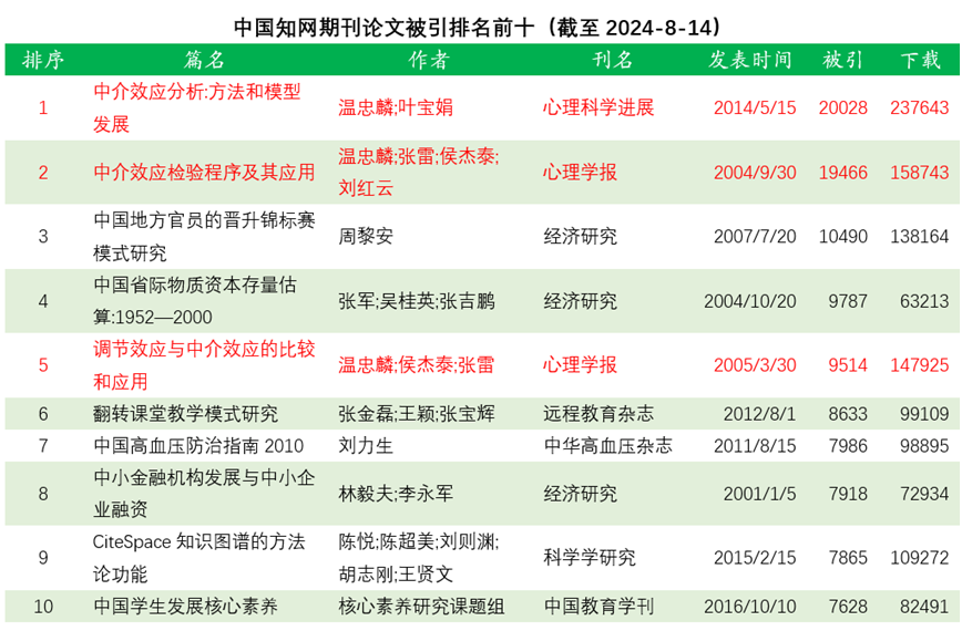 知网首篇被引量破2万的论文产生