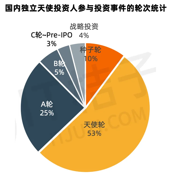 截止日期: 2022年6月30日 ，数据来源:IT桔子 © itjuzi.com