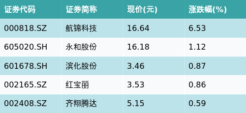 国泰中证细分化工产业主题ETF(516220)上涨0.18%，环氧丙烷主题震荡，航锦科技上涨6.53%