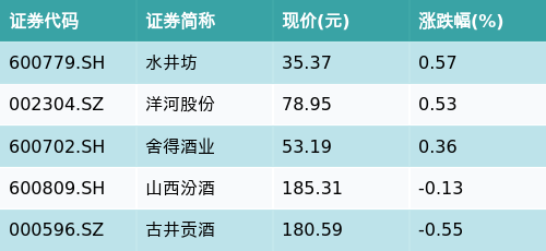 汇添富中证主要消费ETF(159928)上涨0.8%，次高端白酒主题震荡，水井坊上涨0.57%