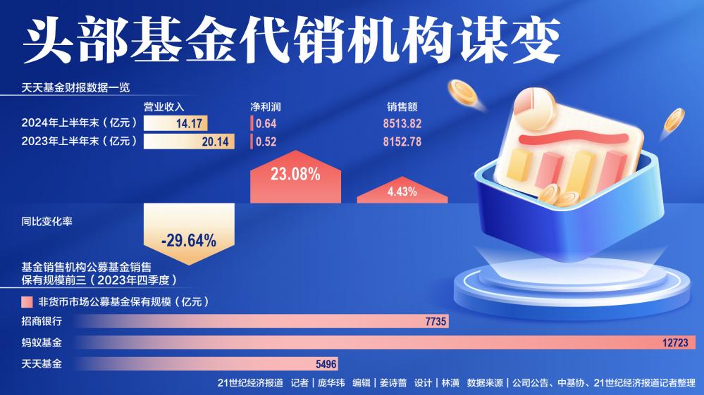 头部基金代销机构谋变