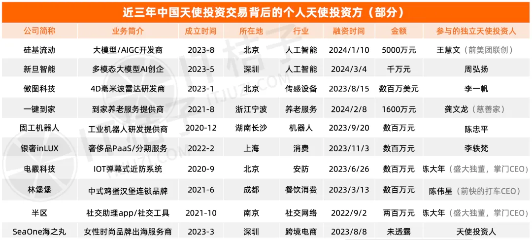 截止日期:2024年6月30日 数据来源:IT桔子 © itjuzi.com