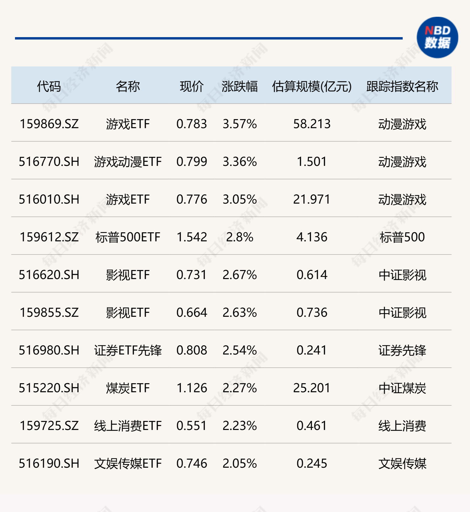 游戏ETF大涨逾3%，影视、煤炭等ETF涨逾2%