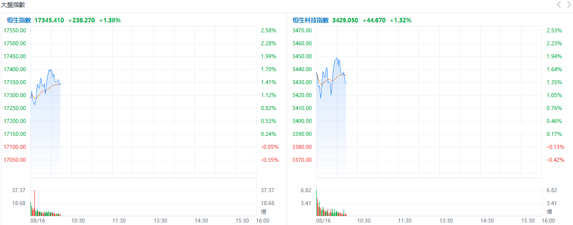 盘中速览 | 三大指数集体涨超1%，京东涨超7%领涨科网股，阿里绩后涨约3%