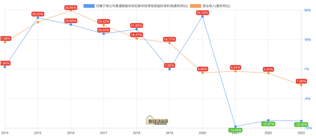 暴跌70%后，桃李面包的麻烦才刚刚开始！但管理层却没发现问题所在