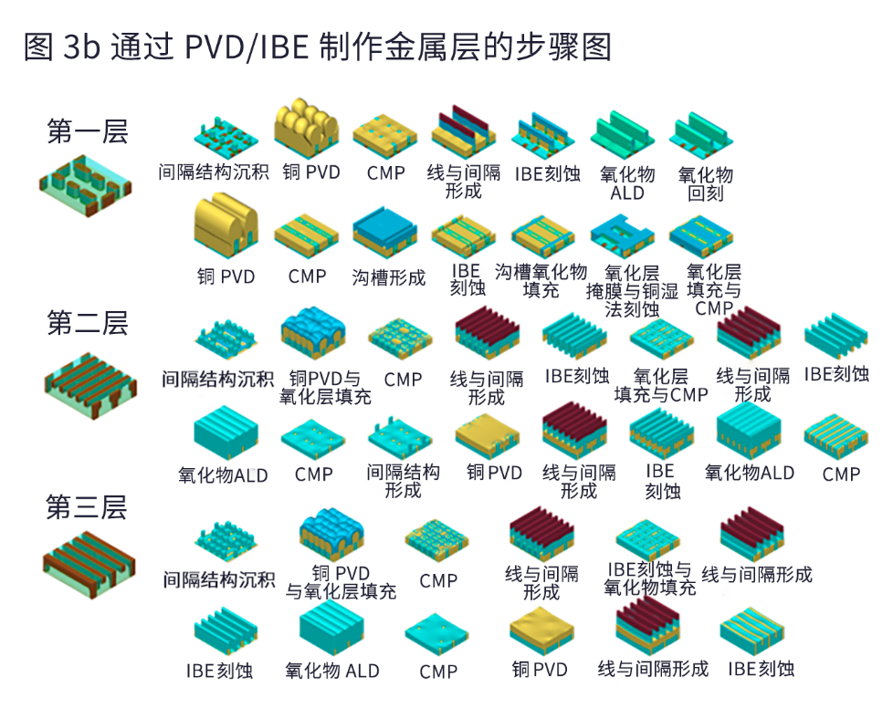 图3 a和b展示了每个金属层的独立结构，以及使用PVD/IBE创建三层金属FinFET结构的必要步骤