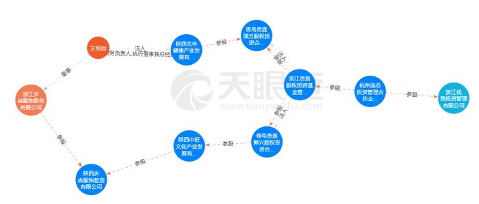 图：ST步森、优策投资、浙江贵直股权投资之间的关联情况