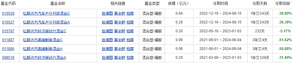 弘毅远方某基金经理离任 管理一产品不到2年亏损36%