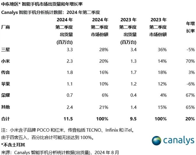 Canalys：2024 年 Q2 中东智能手机出货量 1150 万部、同比增长 20%