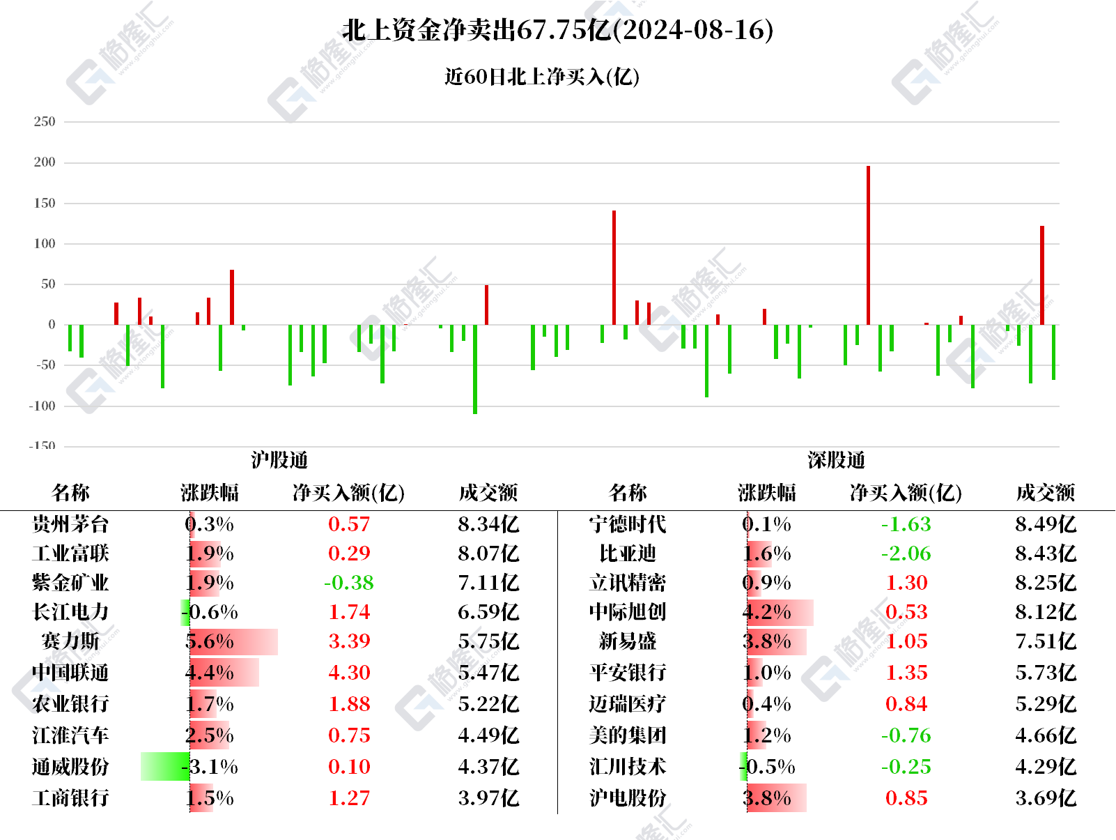 图解丨北上资金净卖出A股67.75亿元，逆势加仓中国联通、赛力斯、农业银行