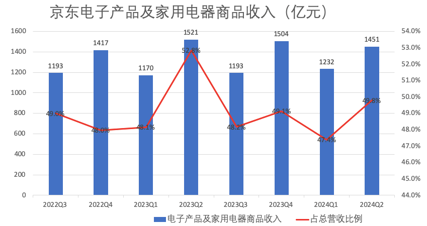 京东集团2024年Q2财报：百货商品收入增，3C商品收入下滑