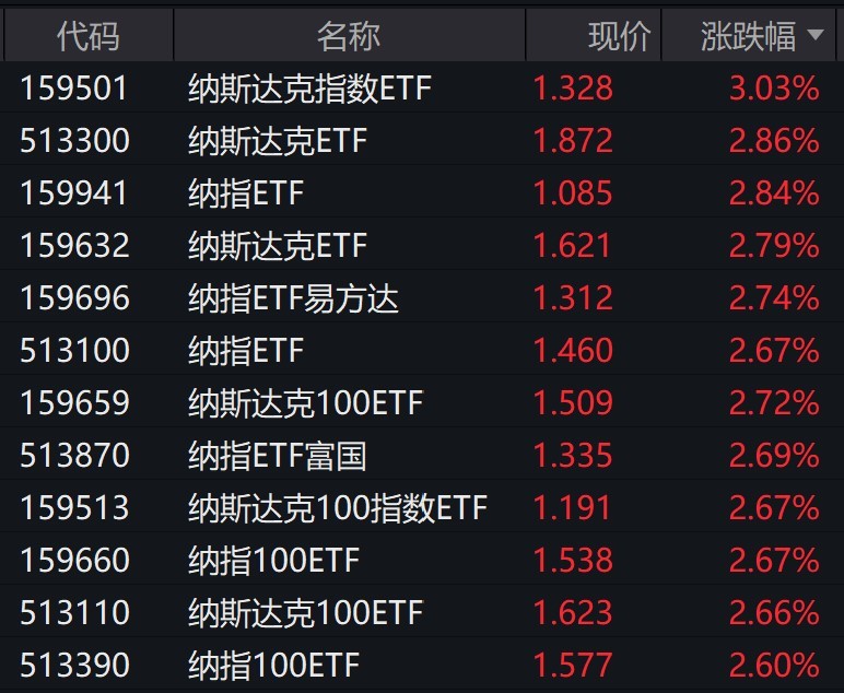 美股周四收高，多只纳指相关ETF大涨逾2.6%