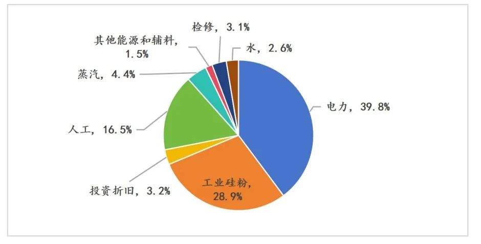 数据来源：有色金属业协会硅业分会、CPIA、SMM、卓创资讯；