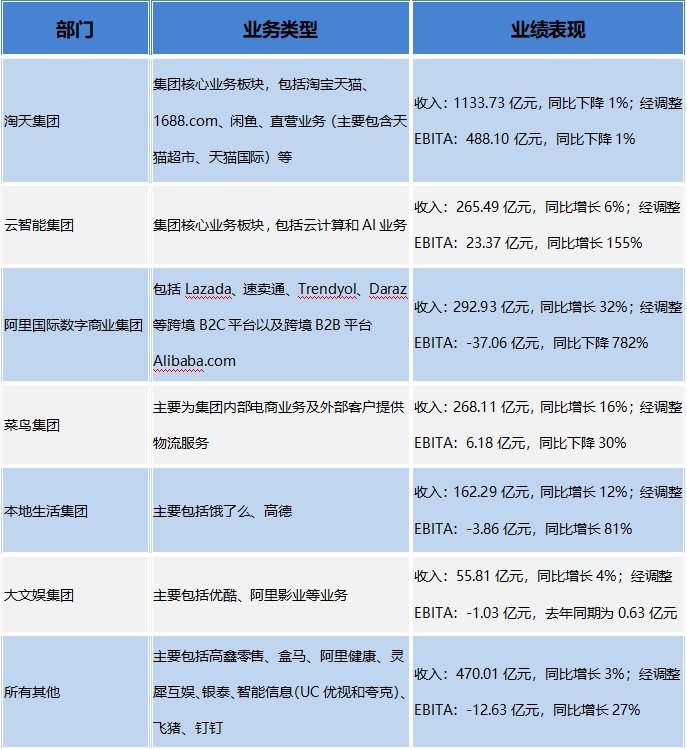 2024年第二季度净利润同比下降15%，阿里转型阵痛还要持续多久